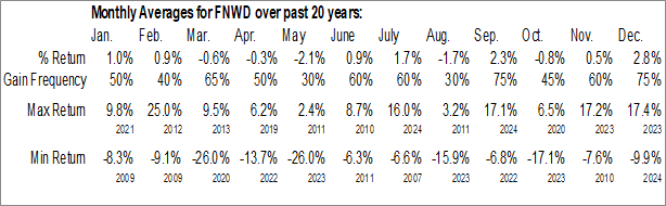 Monthly Finward Bancorp (NASD:FNWD) Data Monthly Seasonal Finward Bancorp (NASD:FNWD)