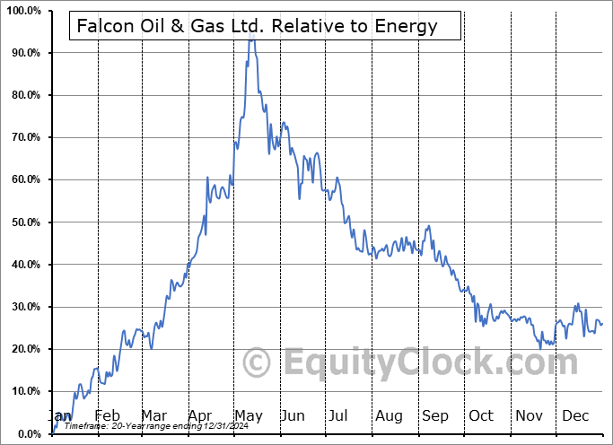 FO.V Relative to the Sector FO.V Relative to the Sector