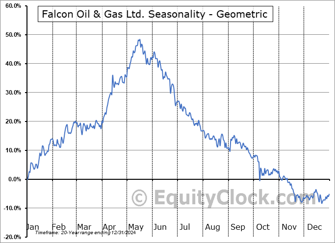 Falcon Oil & Gas Ltd. (TSXV:FO.V) Geometric Average Seasonal Chart Falcon Oil & Gas Ltd. (TSXV:FO.V) Seasonality