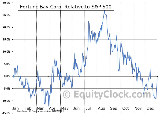 FOR.V Relative to the S&P 500 FOR.V Relative to the S&P 500