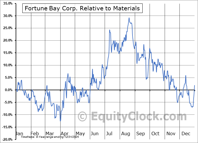 FOR.V Relative to the Sector FOR.V Relative to the Sector