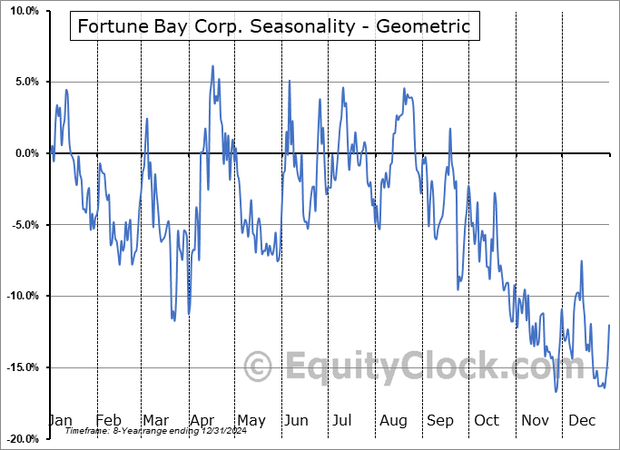 Fortune Bay Corp. (TSXV:FOR.V) Geometric Average Seasonal Chart Fortune Bay Corp. (TSXV:FOR.V) Seasonality