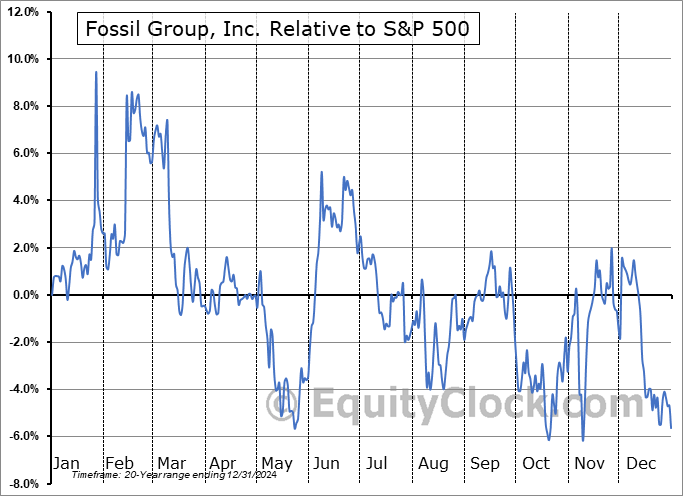 FOSL Relative to the S&P 500 FOSL Relative to the S&P 500