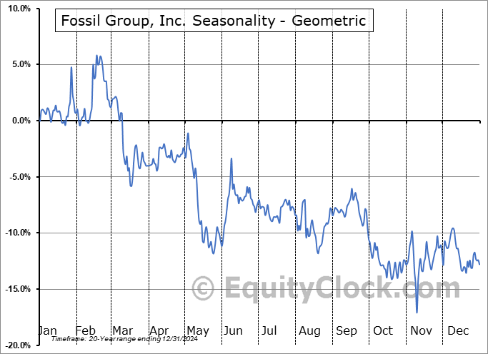 Fossil Group, Inc. (NASD:FOSL) Geometric Average Seasonal Chart Fossil Group, Inc. (NASD:FOSL) Seasonality
