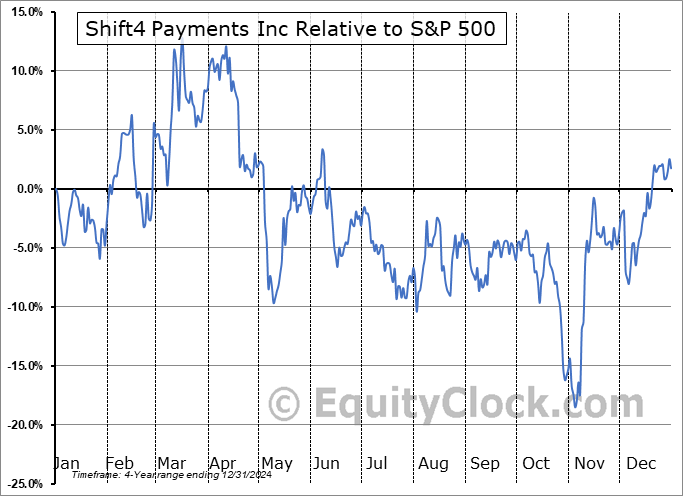 FOUR Relative to the S&P 500 FOUR Relative to the S&P 500