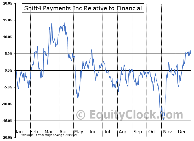 FOUR Relative to the Sector FOUR Relative to the Sector
