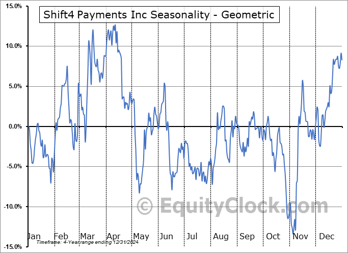 Shift4 Payments Inc (NYSE:FOUR) Geometric Average Seasonal Chart Shift4 Payments Inc (NYSE:FOUR) Seasonality