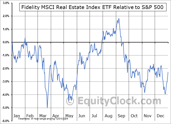 FREL Relative to the S&P 500 FREL Relative to the S&P 500