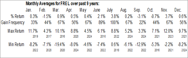 Monthly Fidelity MSCI Real Estate Index ETF (AMEX:FREL) Data Monthly Seasonal Fidelity MSCI Real Estate Index ETF (AMEX:FREL)