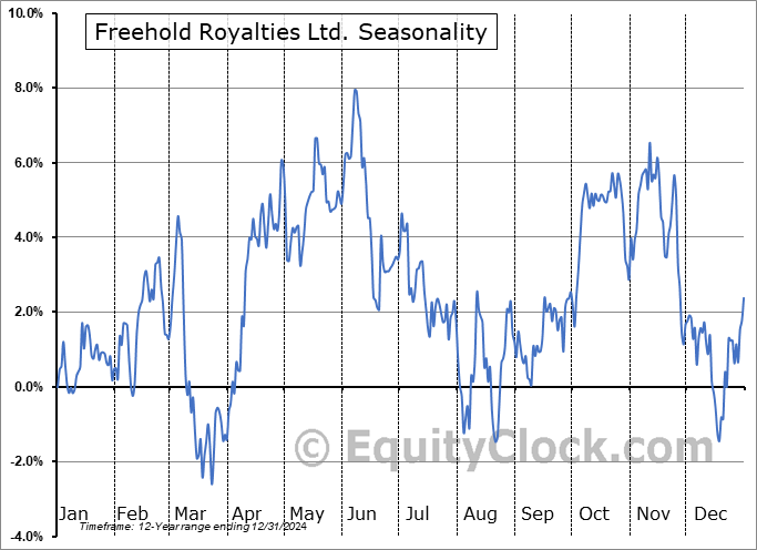 Freehold Royalties Ltd. (OTCMKT:FRHLF) Arithmetic Average Seasonal Chart Freehold Royalties Ltd. (OTCMKT:FRHLF) Seasonality