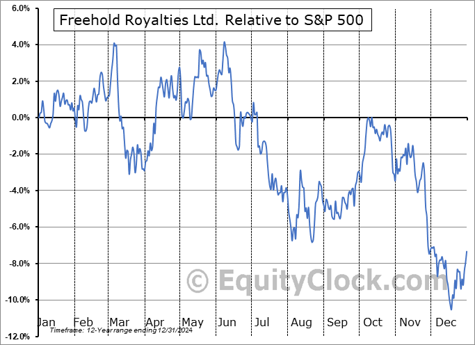 FRHLF Relative to the S&P 500 FRHLF Relative to the S&P 500