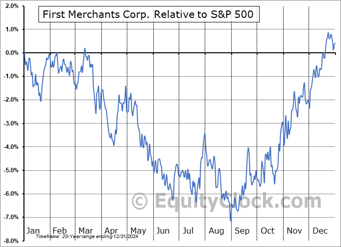 FRME Relative to the S&P 500 FRME Relative to the S&P 500