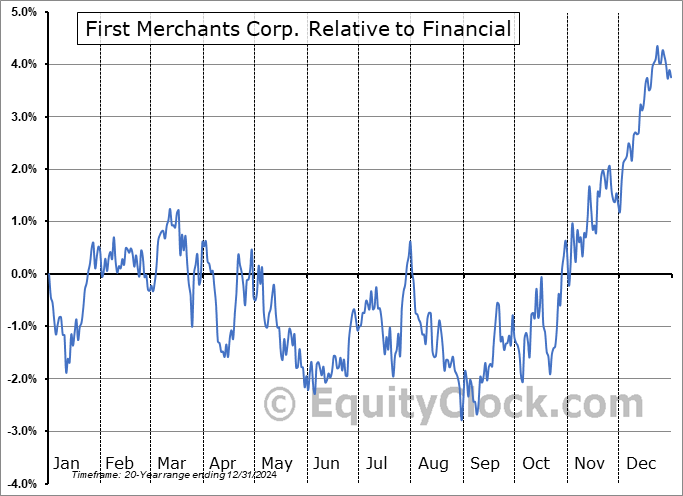 FRME Relative to the Sector FRME Relative to the Sector