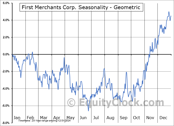 First Merchants Corp. (NASD:FRME) Geometric Average Seasonal Chart First Merchants Corp. (NASD:FRME) Seasonality