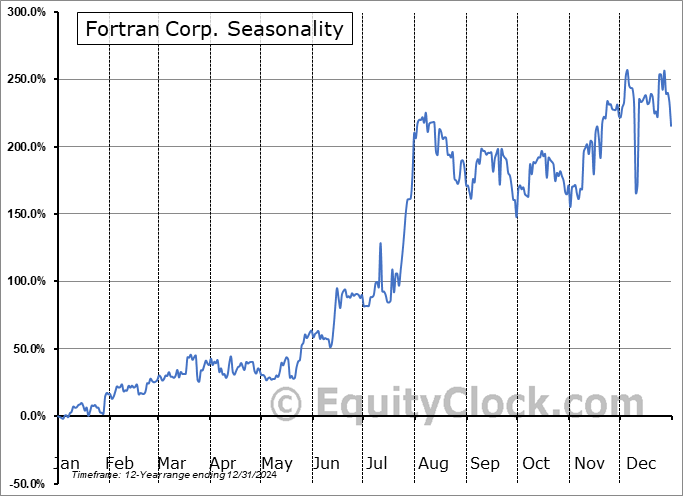 Fortran Corp. (OTCMKT:FRTN) Arithmetic Average Seasonal Chart Fortran Corp. (OTCMKT:FRTN) Seasonality