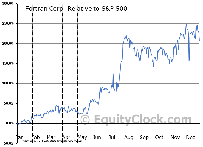FRTN Relative to the S&P 500 FRTN Relative to the S&P 500