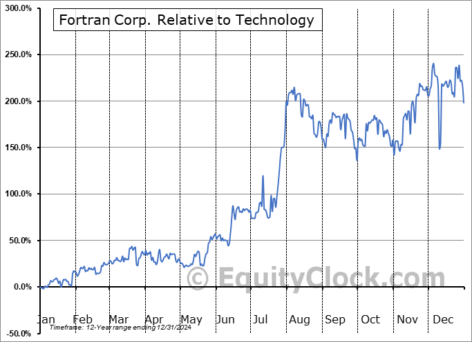 FRTN Relative to the Sector FRTN Relative to the Sector