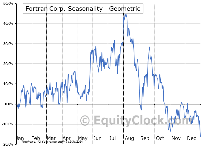 Fortran Corp. (OTCMKT:FRTN) Geometric Average Seasonal Chart Fortran Corp. (OTCMKT:FRTN) Seasonality