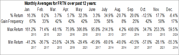 Monthly Fortran Corp. (OTCMKT:FRTN) Data Monthly Seasonal Fortran Corp. (OTCMKT:FRTN)