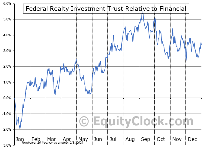 FRT Relative to the Sector FRT Relative to the Sector