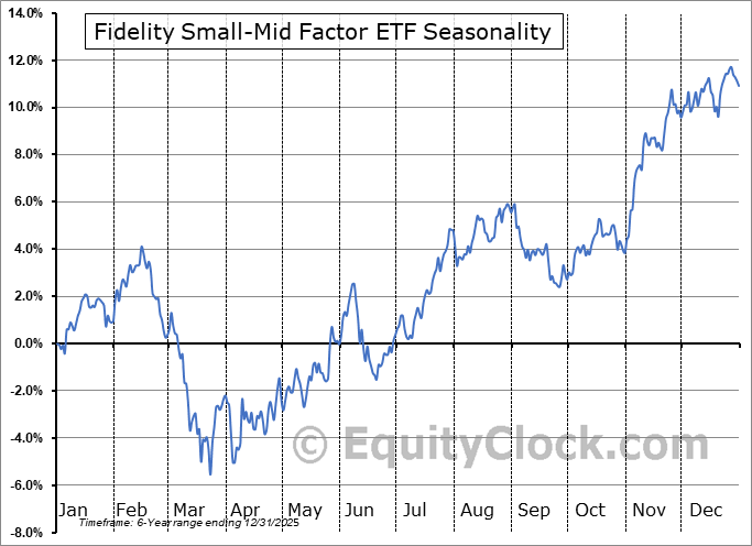 Fidelity Small-Mid Factor ETF (NYSE:FSMD) Arithmetic Average Seasonal Chart Fidelity Small-Mid Factor ETF (NYSE:FSMD) Seasonality