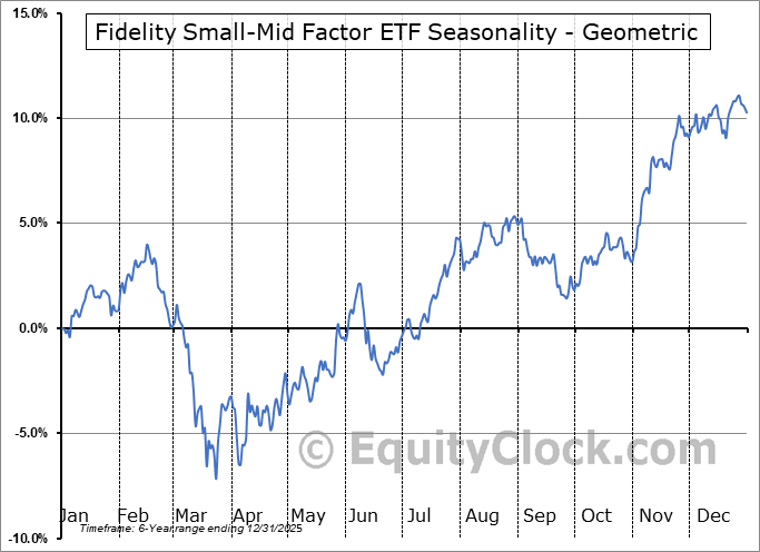 Fidelity Small-Mid Factor ETF (NYSE:FSMD) Geometric Average Seasonal Chart Fidelity Small-Mid Factor ETF (NYSE:FSMD) Seasonality
