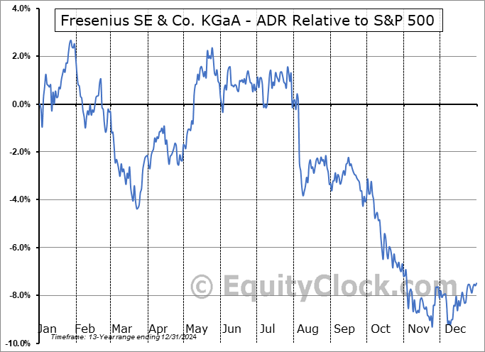 FSNUY Relative to the S&P 500 FSNUY Relative to the S&P 500