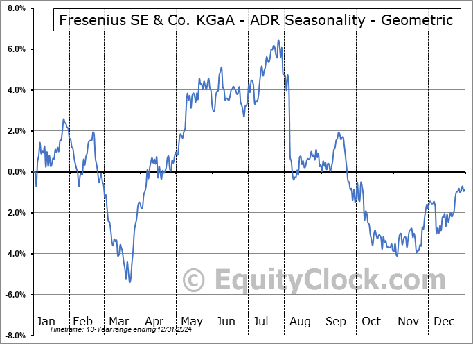 Fresenius SE & Co. KGaA - ADR (OTCMKT:FSNUY) Geometric Average Seasonal Chart Fresenius SE & Co. KGaA - ADR (OTCMKT:FSNUY) Seasonality