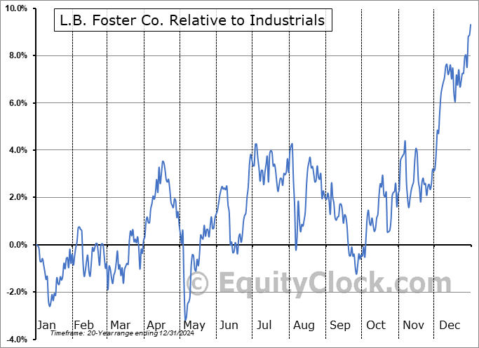 FSTR Relative to the Sector FSTR Relative to the Sector