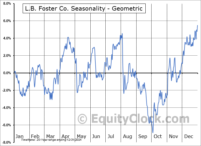 L.B. Foster Co. (NASD:FSTR) Geometric Average Seasonal Chart L.B. Foster Co. (NASD:FSTR) Seasonality