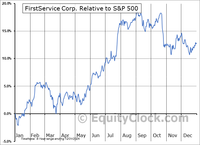 FSV Relative to the S&P 500 FSV Relative to the S&P 500
