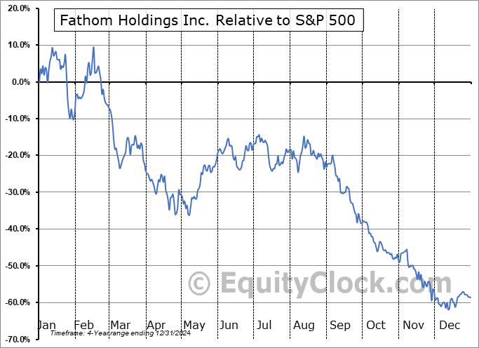 FTHM Relative to the S&P 500 FTHM Relative to the S&P 500