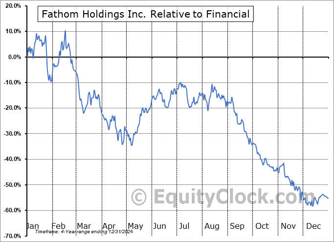 FTHM Relative to the Sector FTHM Relative to the Sector