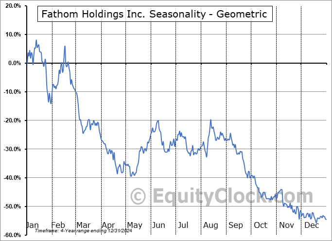 Fathom Holdings Inc. (NASD:FTHM) Geometric Average Seasonal Chart Fathom Holdings Inc. (NASD:FTHM) Seasonality