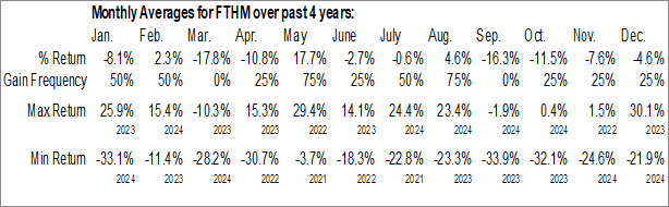 Monthly Fathom Holdings Inc. (NASD:FTHM) Data Monthly Seasonal Fathom Holdings Inc. (NASD:FTHM)