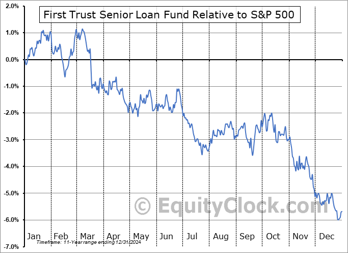 FTSL Relative to the S&P 500 FTSL Relative to the S&P 500