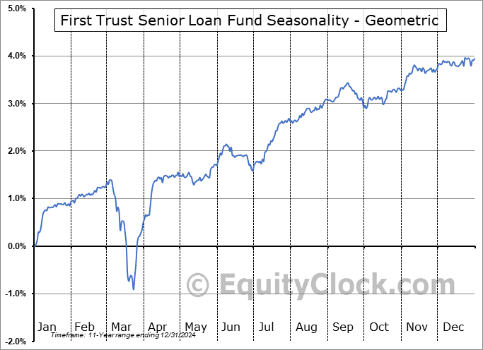 First Trust Senior Loan Fund (NASD:FTSL) Geometric Average Seasonal Chart First Trust Senior Loan Fund (NASD:FTSL) Seasonality