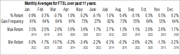 Monthly First Trust Senior Loan Fund (NASD:FTSL) Data Monthly Seasonal First Trust Senior Loan Fund (NASD:FTSL)