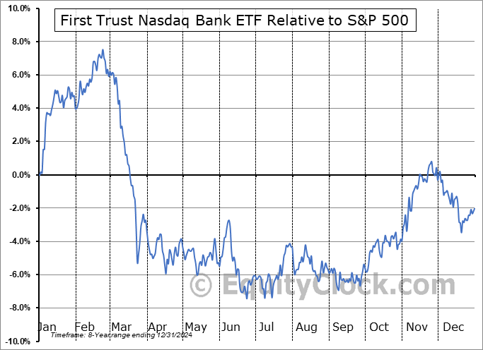 FTXO Relative to the S&P 500 FTXO Relative to the S&P 500