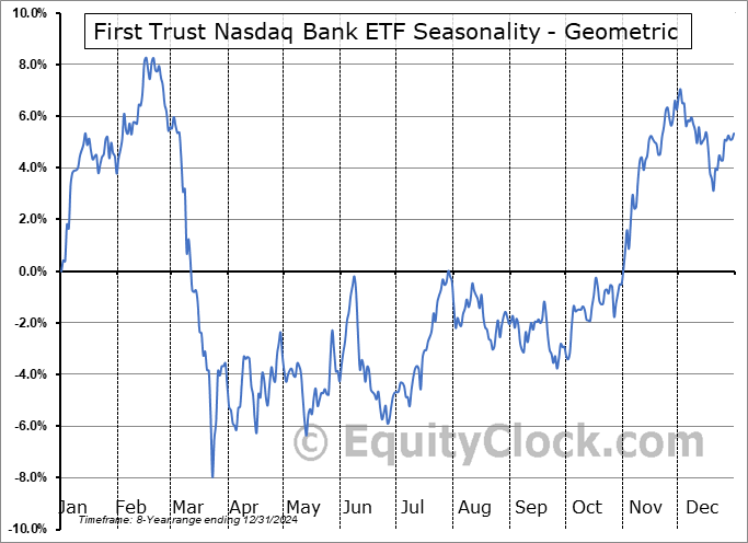 First Trust Nasdaq Bank ETF (NASD:FTXO) Geometric Average Seasonal Chart First Trust Nasdaq Bank ETF (NASD:FTXO) Seasonality