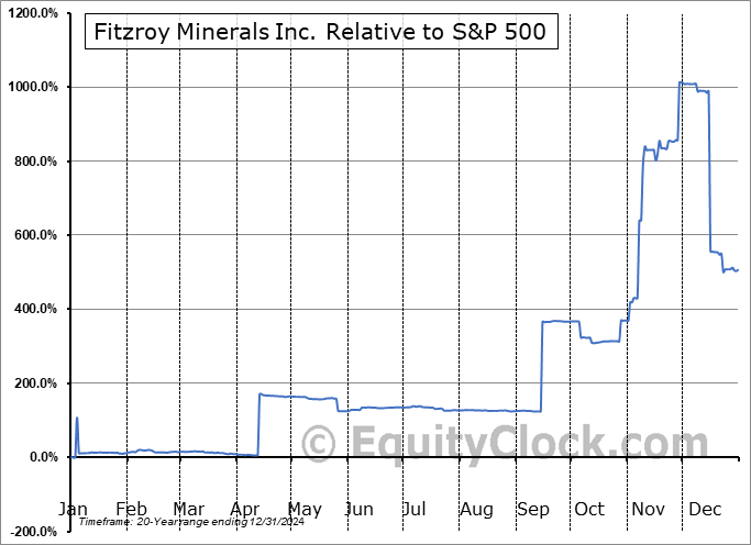 FTZFF Relative to the S&P 500 FTZFF Relative to the S&P 500