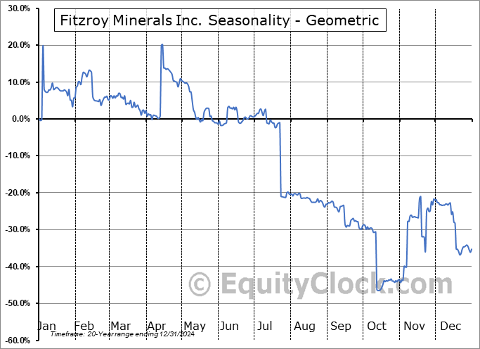 Fitzroy Minerals Inc. (OTCMKT:FTZFF) Geometric Average Seasonal Chart Fitzroy Minerals Inc. (OTCMKT:FTZFF) Seasonality