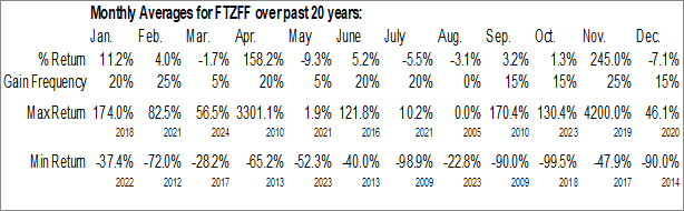 Monthly Fitzroy Minerals Inc. (OTCMKT:FTZFF) Data Monthly Seasonal Fitzroy Minerals Inc. (OTCMKT:FTZFF)