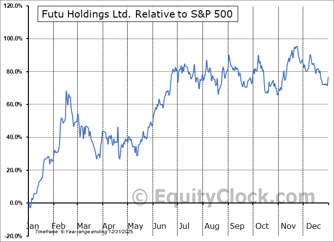 FUTU Relative to the S&P 500 FUTU Relative to the S&P 500