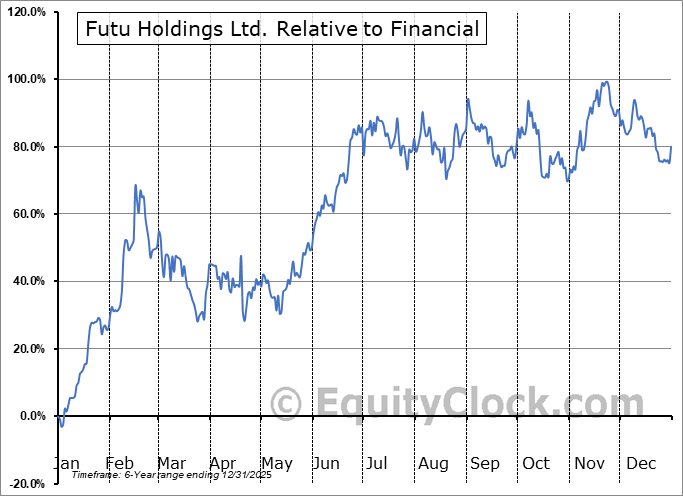 FUTU Relative to the Sector FUTU Relative to the Sector