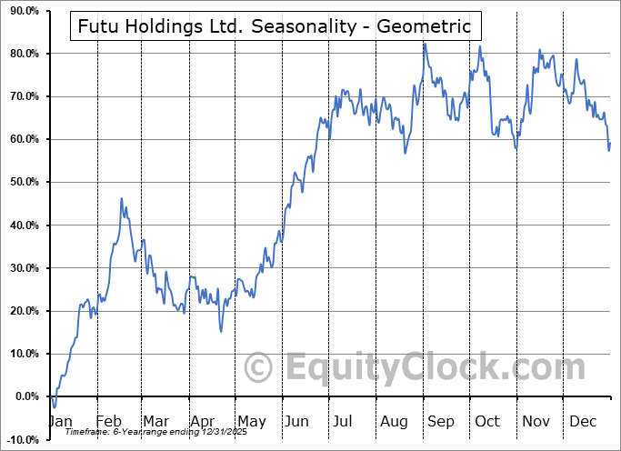 Futu Holdings Ltd. (NASD:FUTU) Geometric Average Seasonal Chart Futu Holdings Ltd. (NASD:FUTU) Seasonality