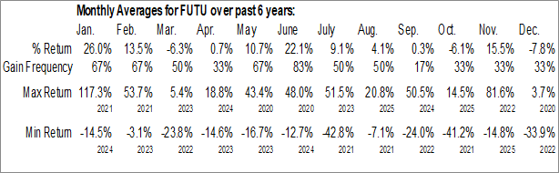Monthly Futu Holdings Ltd. (NASD:FUTU) Data Monthly Seasonal Futu Holdings Ltd. (NASD:FUTU)