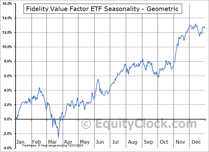 Fidelity Value Factor ETF (AMEX:FVAL) Geometric Average Seasonal Chart Fidelity Value Factor ETF (AMEX:FVAL) Seasonality