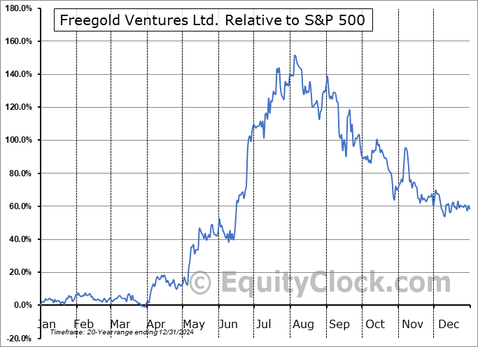 FVL.TO Relative to the S&P 500 FVL.TO Relative to the S&P 500