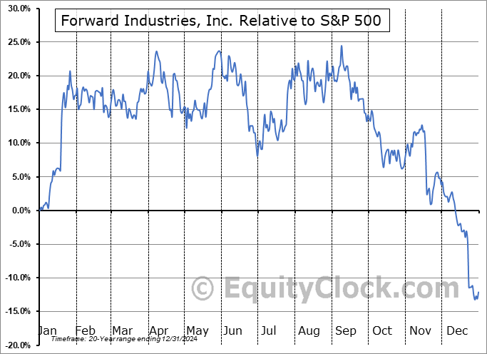 FWDI Relative to the S&P 500 FWDI Relative to the S&P 500